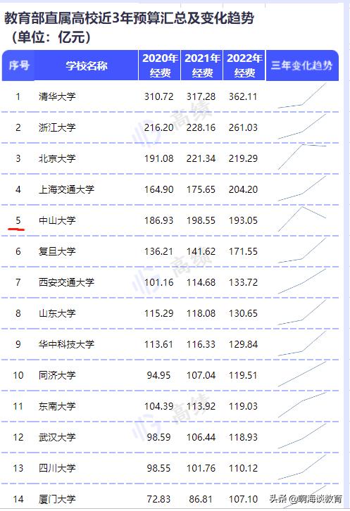 教育部直屬高校經(jīng)費預算公布，清華最高，浙北上交超200億元