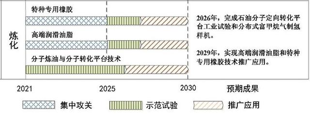 我國將集中攻關(guān)3項煉化、4項煤化工技術(shù)(附路線圖)