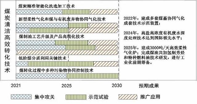 我國將集中攻關(guān)3項煉化、4項煤化工技術(shù)(附路線圖)