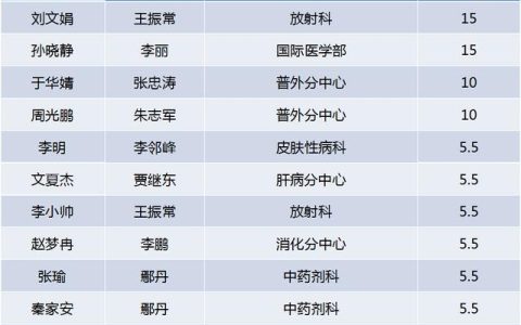 喜訊！友誼醫(yī)院獲批2022年度北京市博士后科研活動(dòng)經(jīng)費(fèi)資助項(xiàng)目數(shù)創(chuàng)新高 居市屬醫(yī)院首位